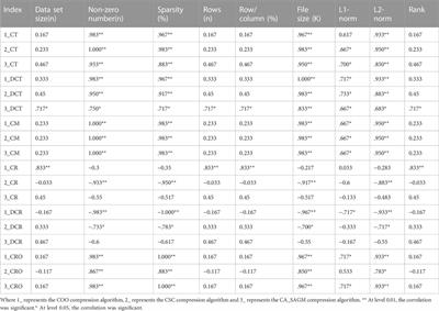 Enhancing genomic mutation data storage optimization based on the compression of asymmetry of sparsity